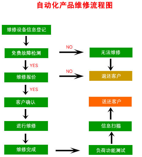 嘉興變頻器維修就找嘉興勤睿機電有限公司，嘉興變頻器維修電話：13957367214